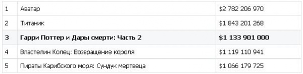 Третья строчка в рейтинге самых кассовых фильмов